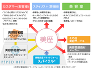 美歴が提供する価値