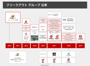 創業から3年9ヶ月後にマザーズ上場し、現在ではアジアを中心に世界11カ国へ展開しており、ここ数年一気に海外展開を進めております。 アジアにおけるNo.1マーケティングプラットフォームを目指し、積極的な事業展開をしております。