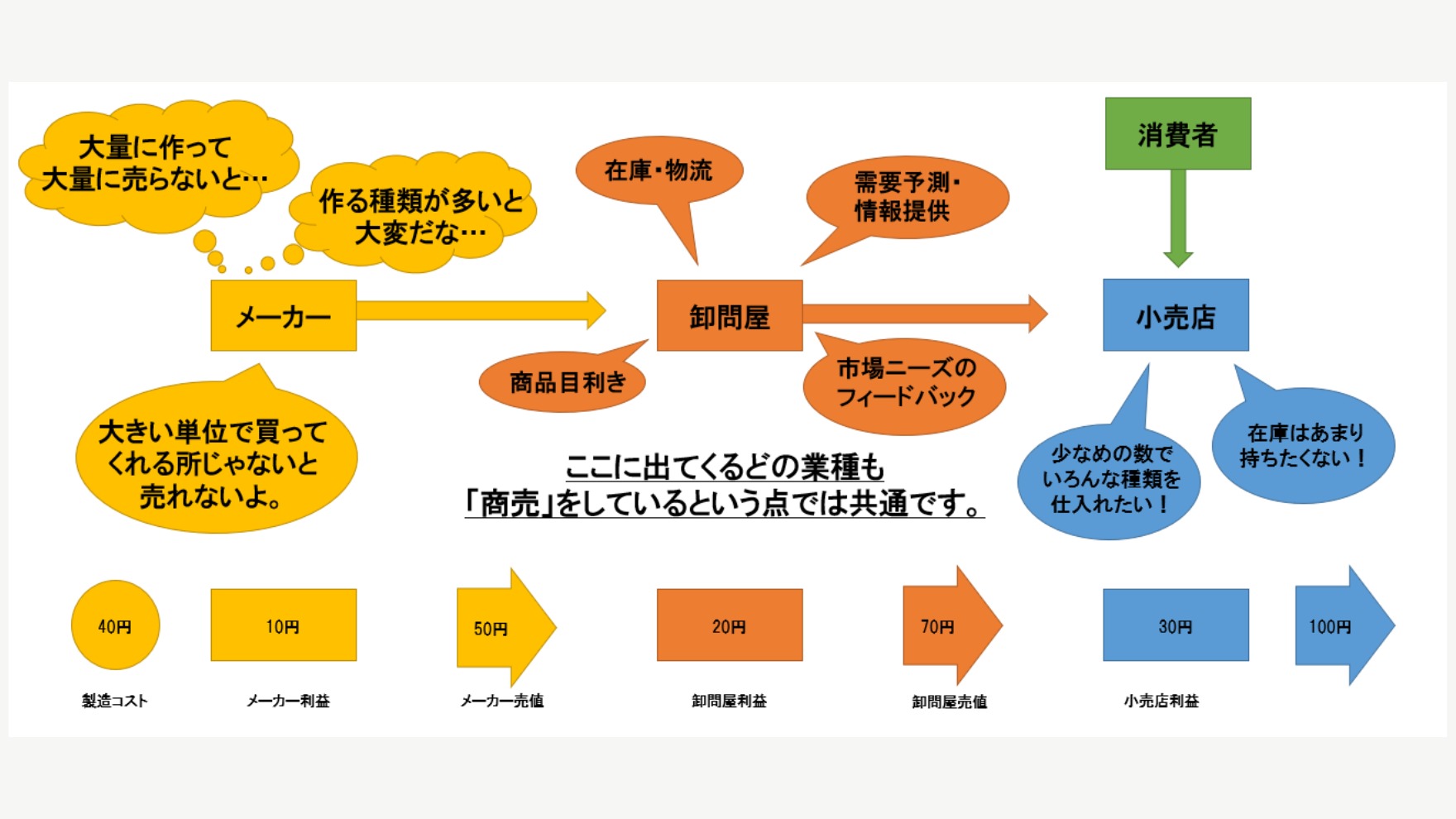 卸売 業 と は