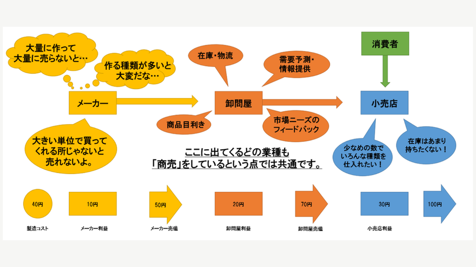 卸売を分かりやすく説明します！ | 株式会社堀商店