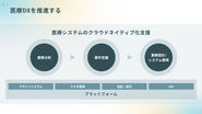 医療法人やベンダーとパートナーシップを組み、ispecのクラウド化の技術力と開発プラットフォームを提供することで、医療DXを推進します