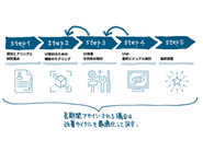 プロジェクトチームの一員としてジョインし、内外の垣根がない状態でチームの内側から価値や熱量を膨らませるスタイルが多いです。実際のプロジェクトではモデリングや検討を繰り返すことが多いため、リニアな進み方ではなくサイクルのように回していく状況が多くなります。