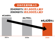 日本では、2040年までに約69兆円の労働力が失われると言われいています