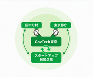 住民に身近な区市町村と連携、住民・大学・企業・団体など多様な主体とのコラボレーションを通じてDX支援・推進を行う