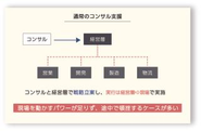 通常のコンサル支援