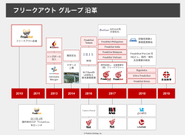 創業から3年9ヶ月後にマザーズ上場し、現在ではアジアを中心に世界11カ国へ展開しており、ここ数年一気に海外展開を進めております。 アジアにおけるNo.1マーケティングプラットフォームを目指し、積極的な事業展開をしております。