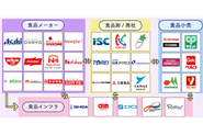 食品業界の企業様と長いお付き合い。知名度に頼らないサプライチェーンの見える化による、知名度だけではない学生と企業のフィットを目指します。