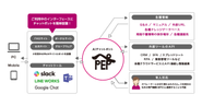 PEP AIチャットボットは、多様なグループウェアと連携して業務を効率化