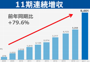 毎年20％以上の成長を遂げ、中期経営計画において「売上高300億円 営業利益50億円」を目標と掲げています。