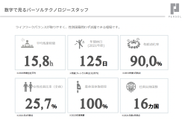 数字で見るパーソルテクノロジースタッフ