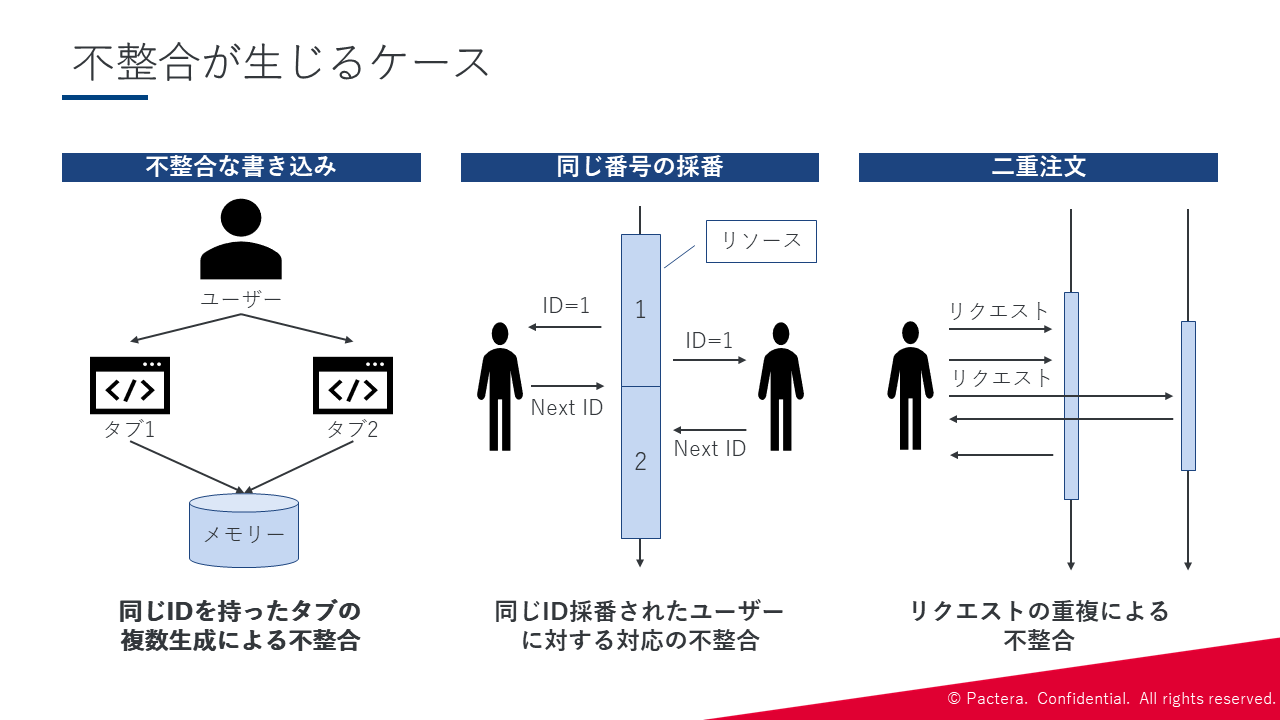 第5回PETS】同時アクセスによる不整合を防ぐ！もう一度見直す