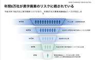 今後10年で60万社に黒字廃業リスクがあり、年間6万社の事業承継M&Aニーズが存在すると言われています。