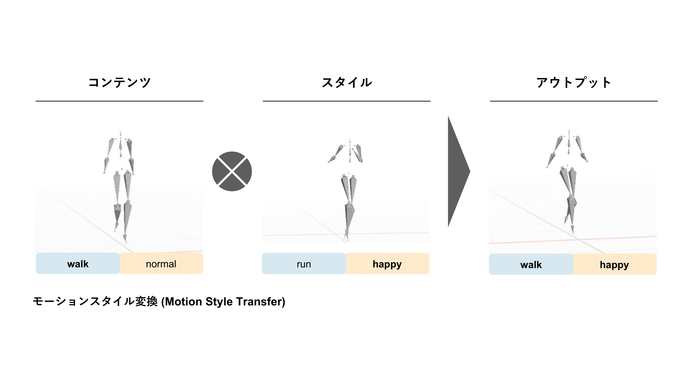 バンダイナムコ研究所とキャラクターのモーション生成の研究開発を実施します