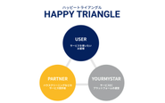 ハッピートライアングルを実現するため、個人、チームでお客様の課題解決のためにどうすれば良いかを考えながら行動し、日々成長しています。