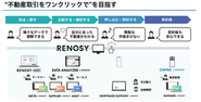 ”不動産取引をワンクリックで”をコンセプトに約40種類のtoB/toC向けサービスを展開中。