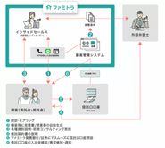 家族信託の組成を安価にサポートするサービス「ファミトラ」のしくみ。ITの力を駆使し、あらゆる工程を効率化しています