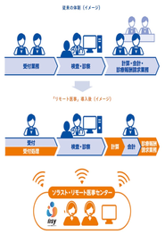 医療機関で行われている医療事務業務に関して、オンラインでサポートする新サービス＜リモート医事＞をスタート