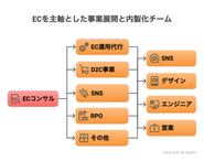 他事業展開とそれを支える専門チーム