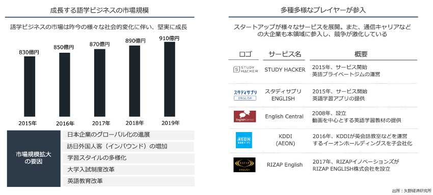 領域トレンドリサーチ 教育領域:語学学習サービス | 領域 領域トレンドリサーチ 教育領域:語学学習サービス | 領域