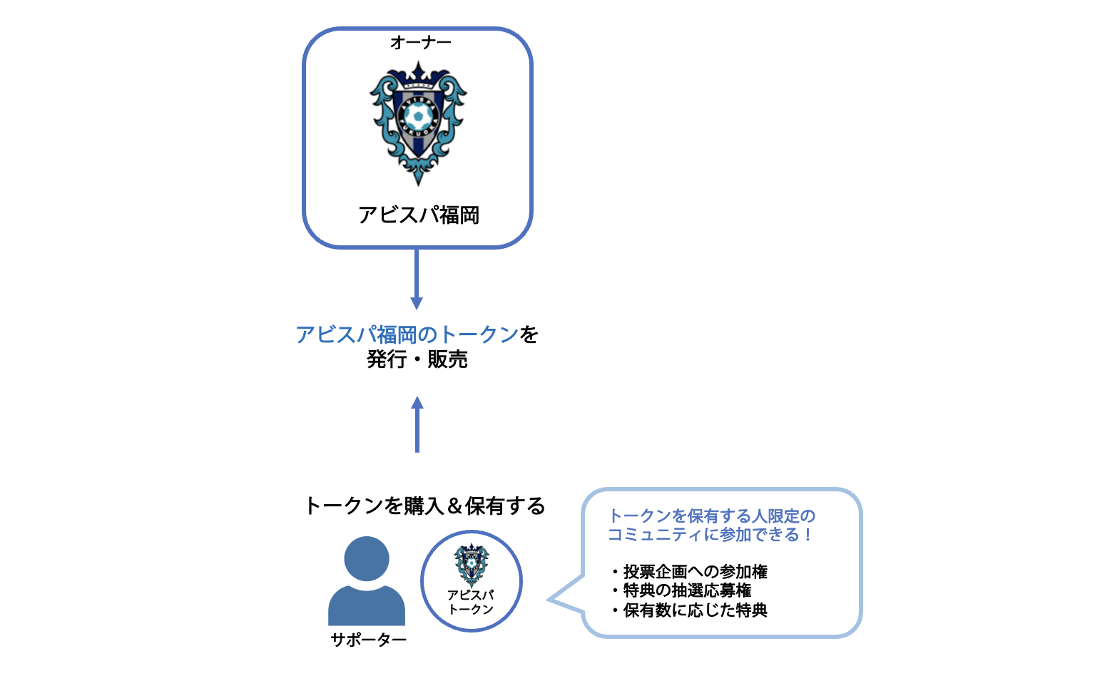 トークン発行型クラウドファンディング」は、クラウドファンディングやファンクラブと何が違うのか？仕組みを解説します！ | 経営・事業