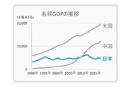 戦略的に成長産業に集中投資をした国は、世界を席捲するテック企業を創出し、国力を向上。一方で日本は相対的に国力が低下し、日本はすでに「貧しい国」に位置づけられています。