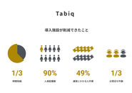 「Tabiq」を導入した施設は、人的リソースの大幅な削減を実現。省人化運用により、安くいいものをユーザーに提供することを可能にしました。