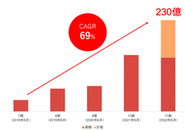 毎年大きな成長を遂げ、今期（2022年6月期）は230億円の業績予想をしています。2021年12月には30億円の資金調達を完了し、事業展開を加速させています。