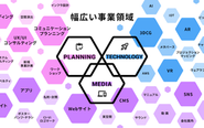 幅広いサービスに対応し 事業戦略など上流の設計を大切にしています。