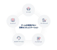 部署の垣根がない活発なコミュニケーションは、ロボットペイメントの強みのひとつです。