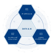 現在３つの事業を展開し、企業/業界の抱える課題を解決しています。