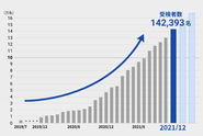 デザイン思考テスト受検者推移