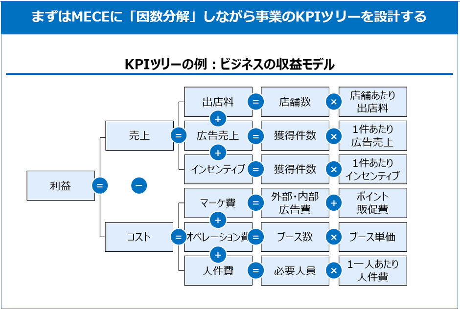 そねせん！第14回】本質的なKPIをモニタリングし、計画と予測の