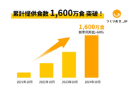 サービス開始から急成長中！デロイトトーマツグループが発表したテクノロジー・メディア・通信（TMT）業界の収益（売上高）に基づく成長率ランキング「Technology Fast 50 2023 Japan」において、過去3決算期の収益（売上高）に基づく成長率631.8％を記録し、50位中6位を受賞しました。配送エリアも、当初は都心のみだったところから、現在は関西〜東北一部までの26都道府県へまでに拡大。今後もさらに、日本全国のお客様の家事負担軽減・ゆとり時間の提供を実現するべく、挑戦を続けていきます。