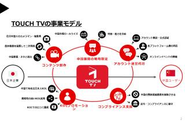 TOUCH TV法人様向け事業モデル