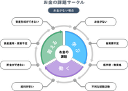 解決すべき「お金の課題」