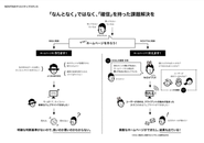 お客様の持つ悩みや課題をWebサイト改善施策とだけで考えるのではなく、 本質的な課題解決に取り組んでいます。