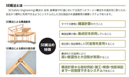 当社独自の木造建築用の建築システム「SE構法」を開発