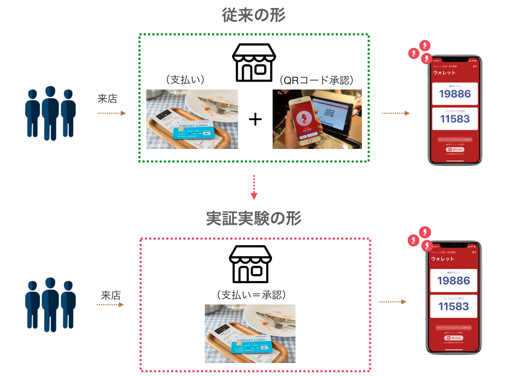 日本初「クレジットカード利用」で暗号通貨が貯まるサービス グルメSNS シンクロライフと三菱UFJニコスが実証実験を開始。＜プレスリリース＞ |  株式会社GINKAN