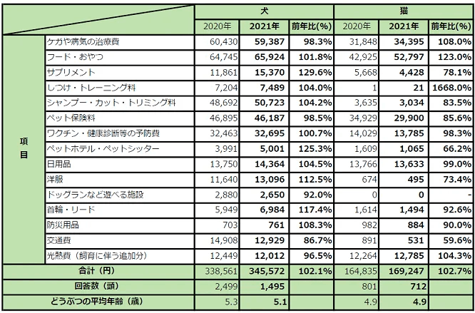 2022年 国内ペット市場レポートと最新トレンド | onedog