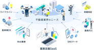 事業者やエンドユーザーの【不動産に関するニーズ】を満たす様々な新規事業・新サービスを手掛けています。