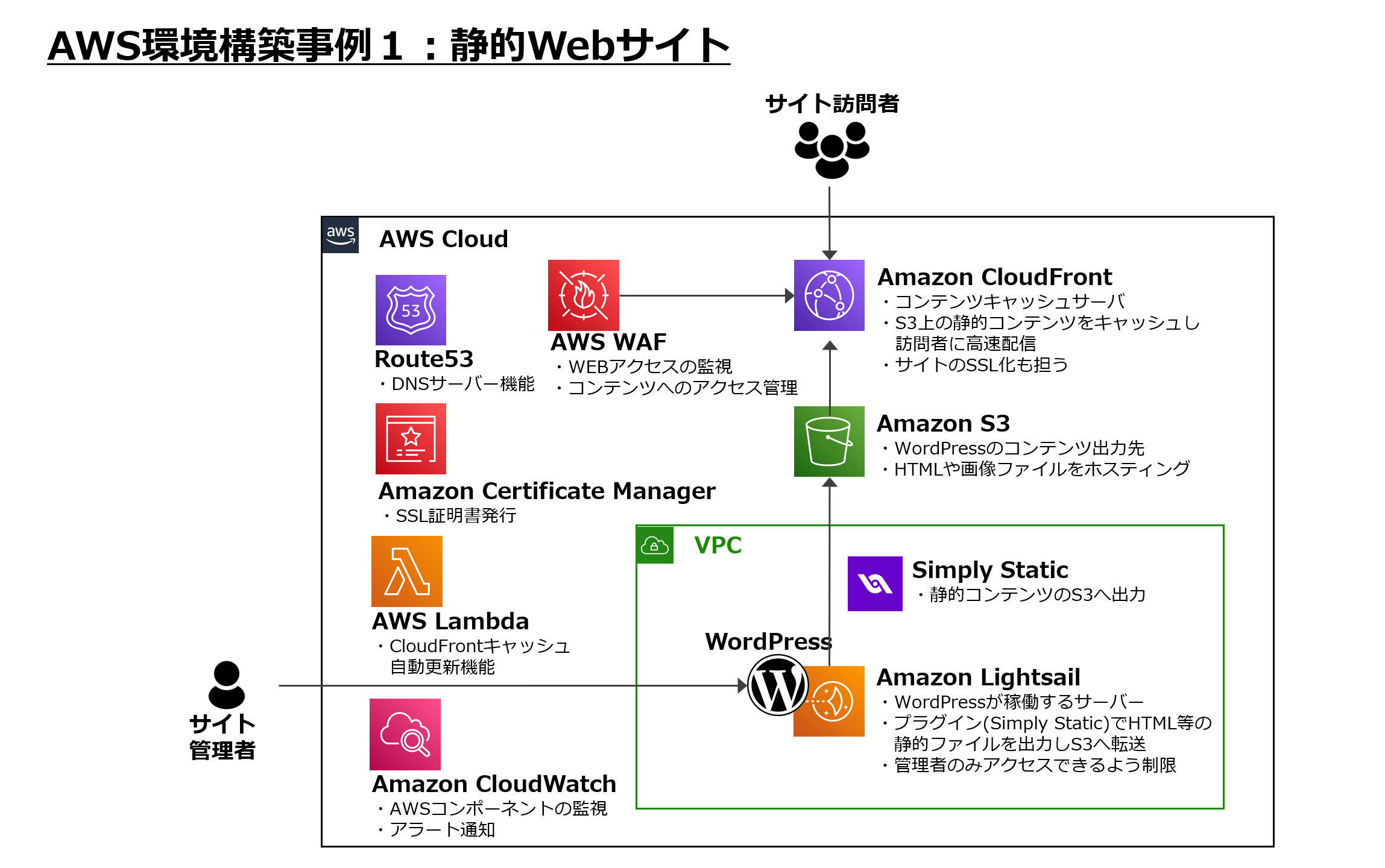 Story38】Cloud9受託開発チームのご紹介 Part.1～AWS環境設計