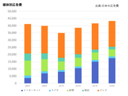 媒体別広告費