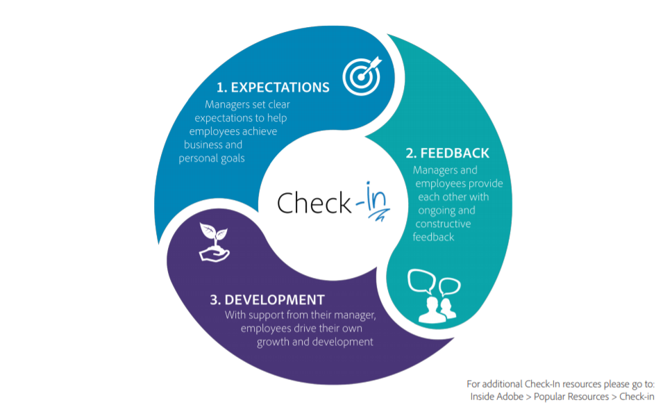 「Check-in(チェックイン)」～双方向のコミュニケーションを大切にするアドビの評価制度～