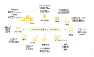 「フィットする暮らし、つくろう」を様々なコンテンツで表現しています。