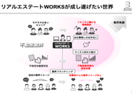 リアルエステートWORKSが作り上げたい世界