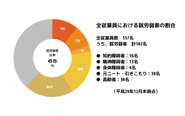 全従業員における就労弱者の割合