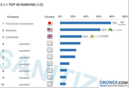 世界的なドローン市場調査機関Drone Industry Insightsによる「ドローンサービス企業 世界ランキン    グ2020」において、産業用ドローンサービス企業として「世界1位」に選出