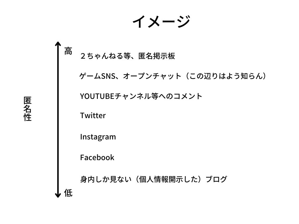 匿名性と文字表現の関係性、或いはそこから受け取る感情について
