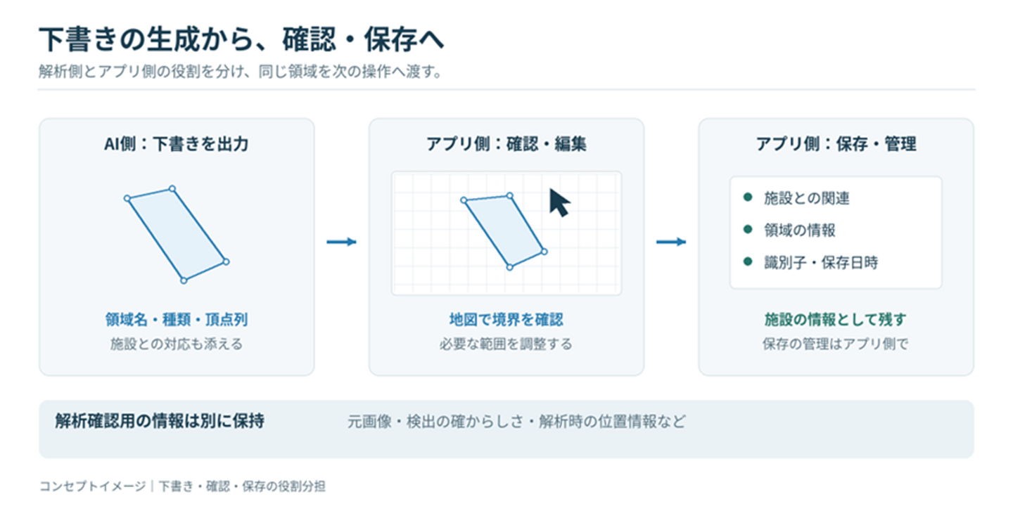 标题: 03_draft_review_save.png - 说明 図3　AIが出力する領域の下書きを、アプリ側の確認・編集・保存へつなぐ役割分担。画面と操作は構成を説明するためのイメージ。