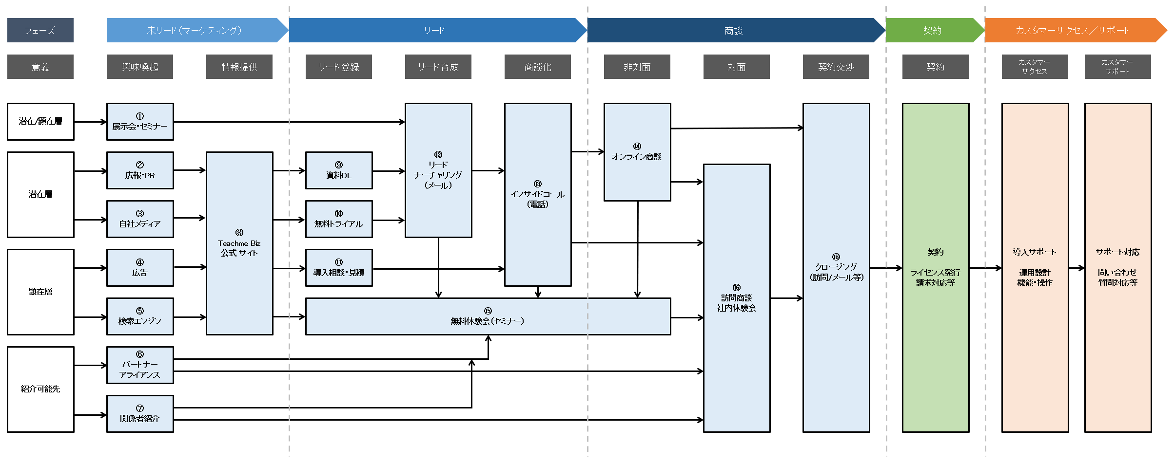 大公開！導入2,000社を実現した営業部の「業務プロセス」ってどうなってるの？